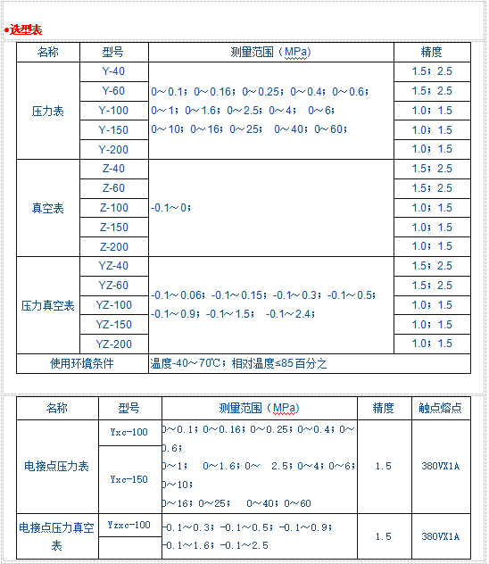 Y系列一般压力表、压力真空表、真空表